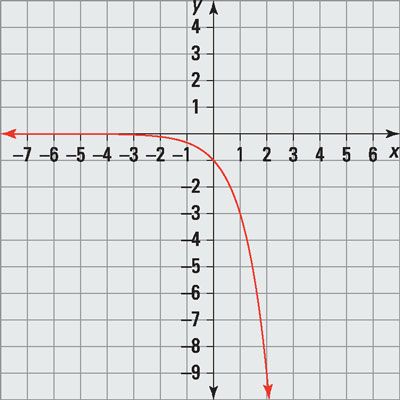 Las funciones exponenciales y logarítmicas utilizados en pre-cálculo