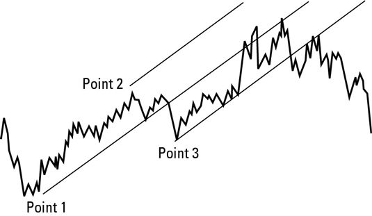 Una horquilla hace un canal alrededor de la línea de tendencia principal.