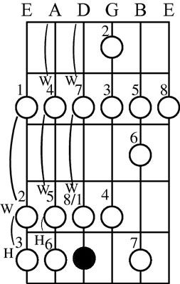 Tenga en cuenta que el mismo patrón se aplica para cada nota arriba y abajo del cuello de la guitarra.