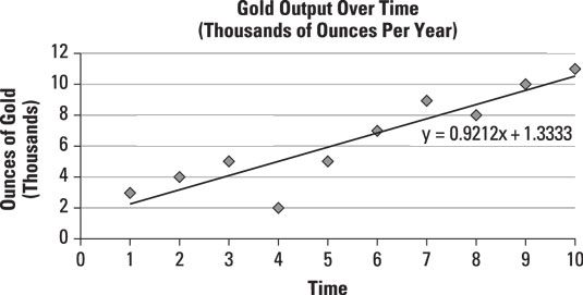 Una serie de tiempo que muestra la producción de oro por año durante los últimos diez años.