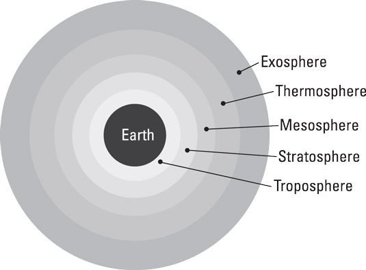 Suelo's five atmospheric layers.