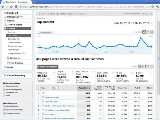 Top Reportar contenido en Google Analytics.