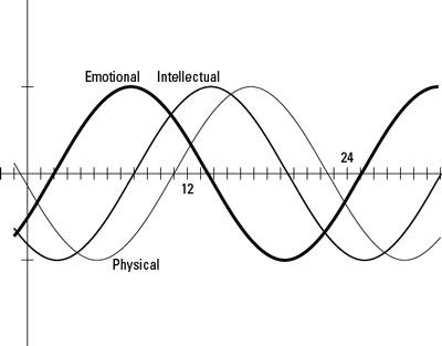 John Doe's biorhythm cycles for March.