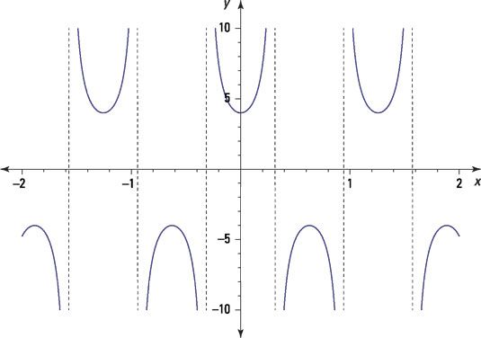 Representación gráfica de funciones trigonométricas en pre-cálculo