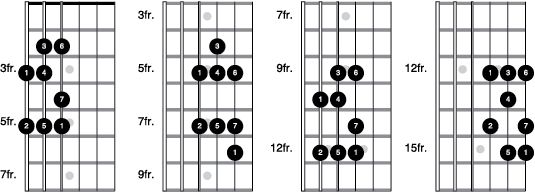 Patrones de escala más importantes de ejemplo en la teoría de la guitarra