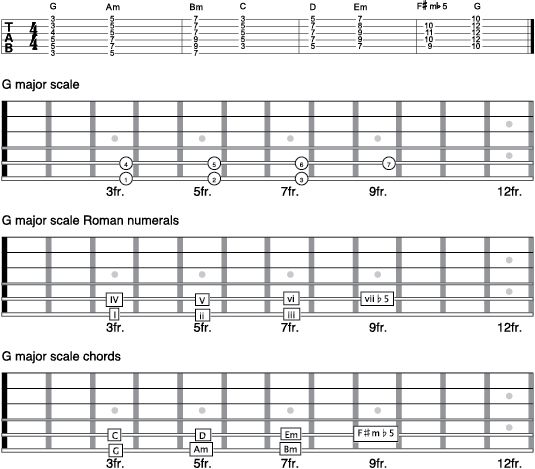 Teoría de la guitarra: números romanos y la secuencia acorde mayor escala