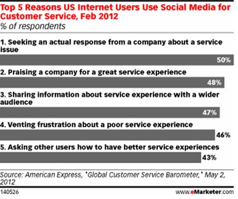 Cinco principales razones por las cuales los usuarios de Internet en Estados Unidos utilizan los medios sociales para el servicio al cliente. [Crédito: * Desde el