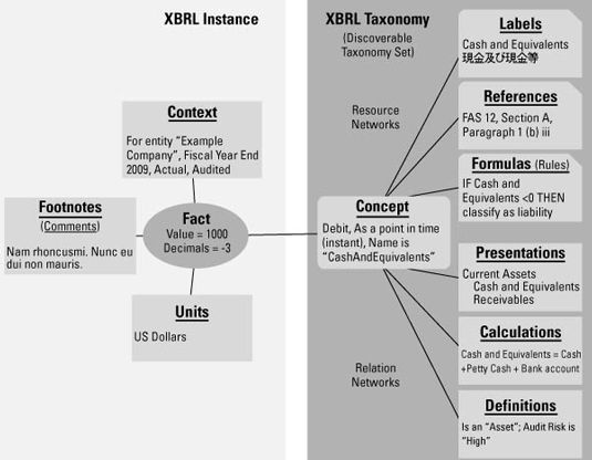 ���� - Componentes de alto nivel de XBRL y sus definiciones