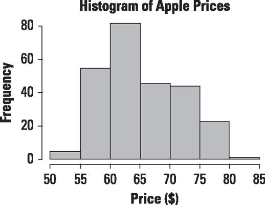 Histograma de precios diarios de las acciones de Apple.