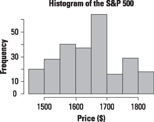 Histograma de los precios diarios para el S & P 500.