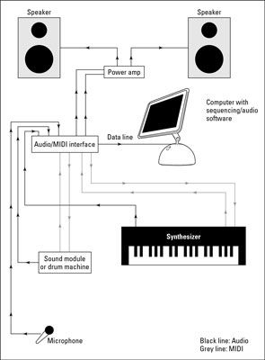 Un estudio MIDI intensiva: La mayor parte de la grabación es a través de MIDI con un mínimo de pistas de audio.