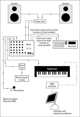La configuración más común casa de estudio incluye tanto-instrumento vivo y conexiones MIDI.