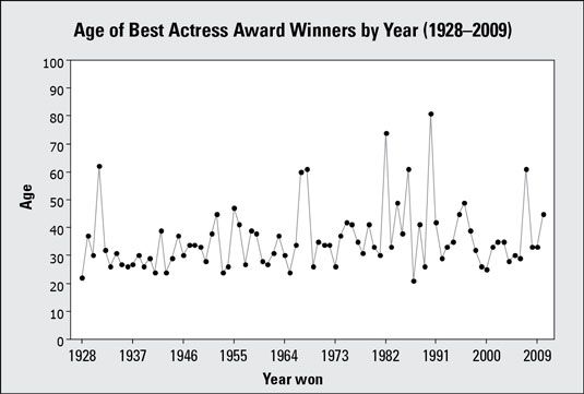 Hora Gráfico # 1 para las edades de Mejor Actriz ganadores del Oscar, 1.928-2.009.