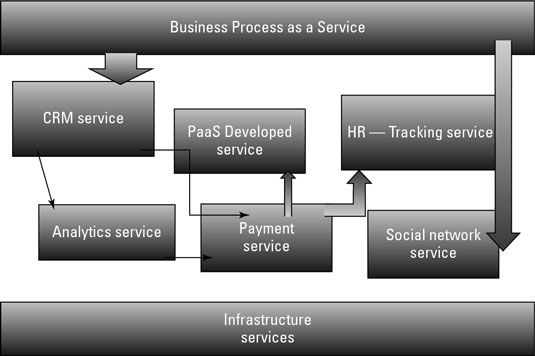 Vinculación de los servicios en conjunto basado en procesos.