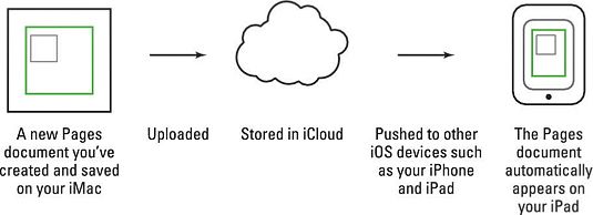 iCloud funciona empujando de datos entre todos los dispositivos iOS.