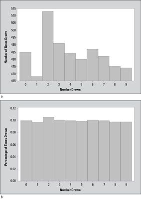Los gráficos de barras que muestran un número) de veces que cada número era drawn- y b) el porcentaje de veces que cada número