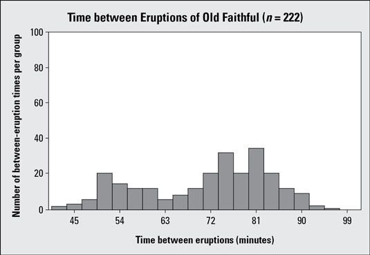 Histograma # 3 que muestra los tiempos de erupción géiser Old Faithful, con incrementos verticales más grandes