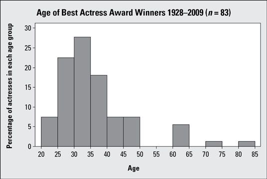 Histograma de Mejor Actriz ganadores del Oscar' ages, 1928-2009.