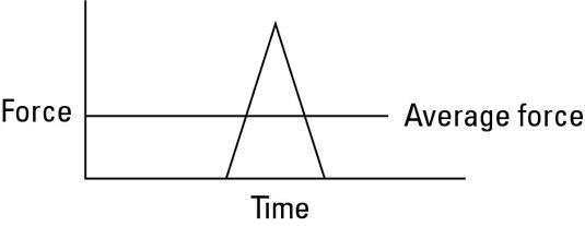 La fuerza media en un intervalo de tiempo depende de los valores que la fuerza tiene durante ese tiempo.