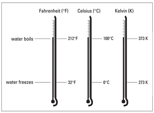 La comparación de las escalas de temperatura Fahrenheit, Celsius y Kelvin.