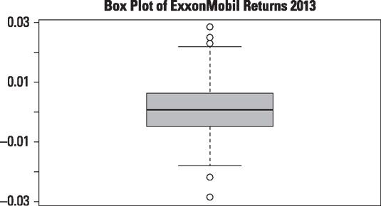 Caja parcela de retornos diarios a ExxonMobil de valores en 2013.