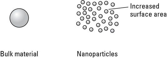 El aumento de la superficie con nanopartículas.