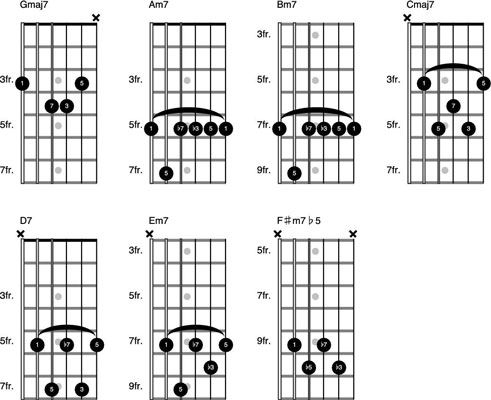 Cómo agregar 7ths a los acordes mayores escala en la guitarra
