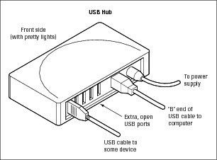 ���� - Cómo agregar un hub USB a su PC