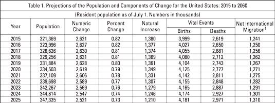 Los datos que se analizaron se presenta en una tabla. [Crédito: Información utilizada en la tabla de US Census Bureau, Popu