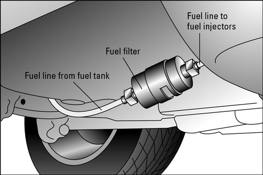 Un filtro de combustible situado debajo del vehículo cerca del tanque de combustible.