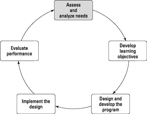 Etapa I del ciclo de formación: Evaluar y analizar las necesidades.