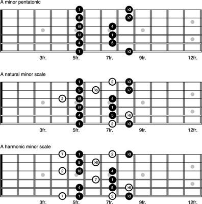 Cómo completar la escala menor armónica de la guitarra