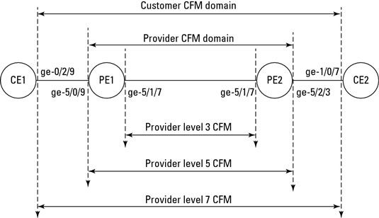 Configuración CFM Ethernet a través de múltiples dominios.