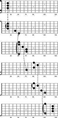 Cómo conectar las cinco formas enjaulados en la guitarra