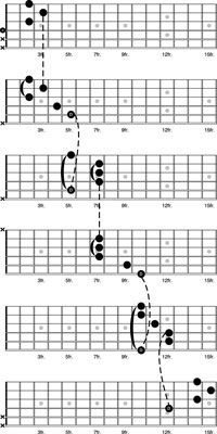 Cómo conectar las cinco formas enjaulados en la guitarra