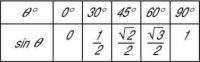 Cómo crear una tabla de funciones trigonométricas