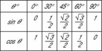 Cómo crear una tabla de funciones trigonométricas