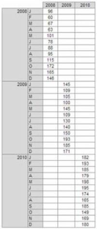 Cómo crear lado a lado comparaciones en el tiempo en los informes de Excel