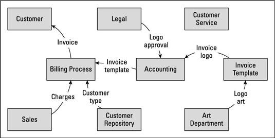 ¿Cómo definir el alcance de análisis de negocios con un diagrama de flujo de datos