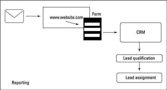 ���� - ¿Cómo definir metas para la automatización de marketing y gestión de relaciones con clientes