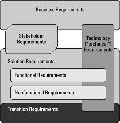 Cómo definir los requisitos a través de análisis de negocio