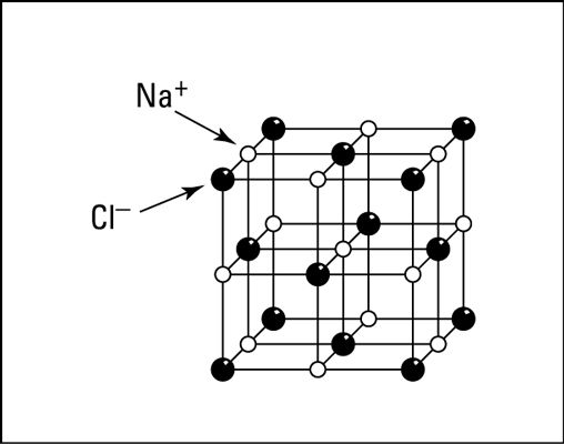 La estructura cristalina del cloruro de sodio.