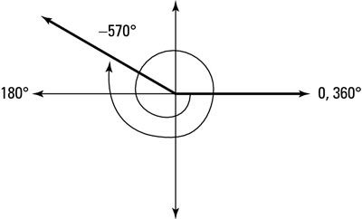 Un ángulo de -570 grados en el plano de coordenadas.