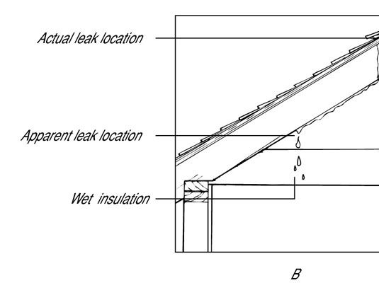 La identificación de la verdadera ubicación de goteras en el techo en el ático.