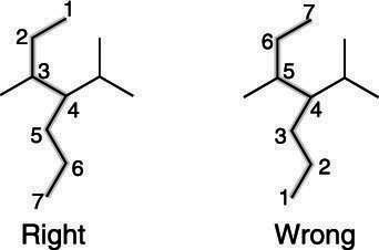 La formas correctas e incorrectas para numerar los carbonos de la cadena principal.