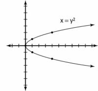 Cómo representar gráficamente una parábola horizontal