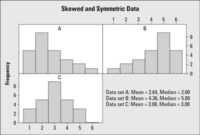 A) Datos sesgada a la derecha; B) Los datos asimétricos izquierda; y C) de datos simétricos.