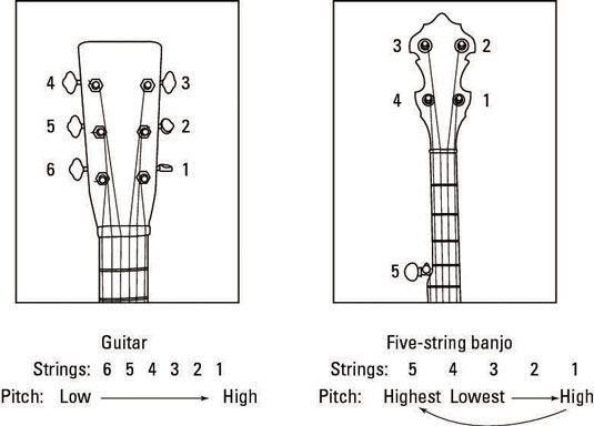 La comparación de secuencias y pasos en una guitarra (izquierda) frente a un banjo de cinco cuerdas (derecha).