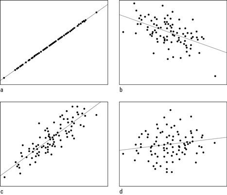 Diagramas de dispersión con correlaciones de a) + 1.00- b) -0.50- c) + 0.85- y d) 0,15.