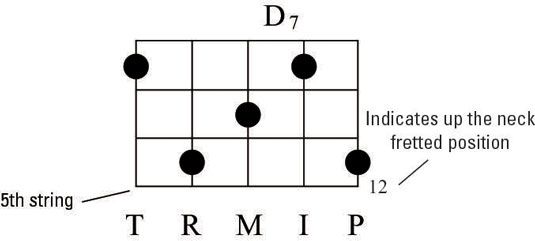 Arriba del cuello diagrama de acorde para un acorde D7, con una quinta cuerda con trastes.
